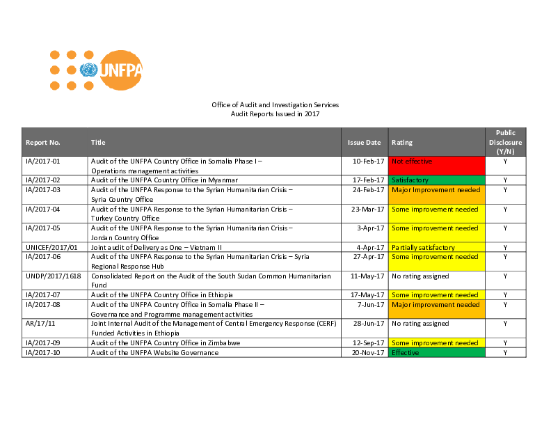 2017 List of UNFPA Internal Audit Reports Issued