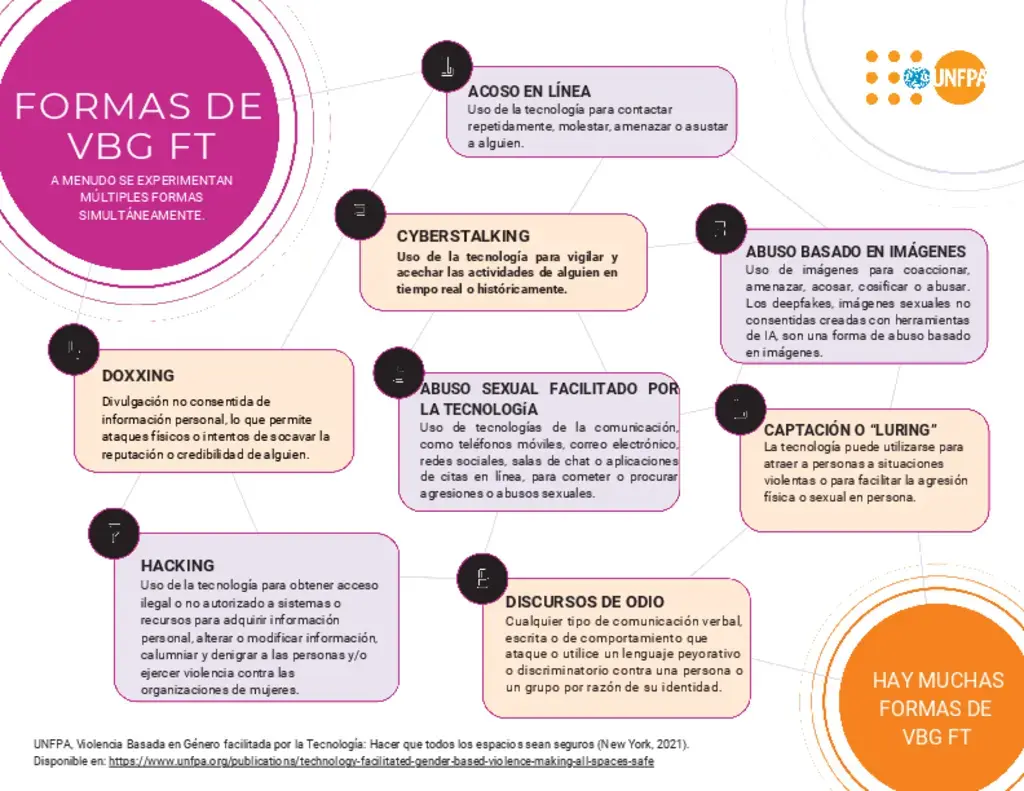 Guía infográfica sobre la violencia de género facilitada por la tecnología