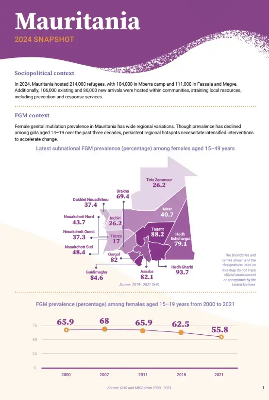 2024 FGM Country Snapshot: Mauritania