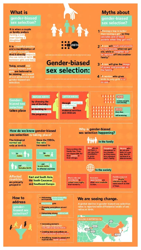 Gender-biased sex selections Explained