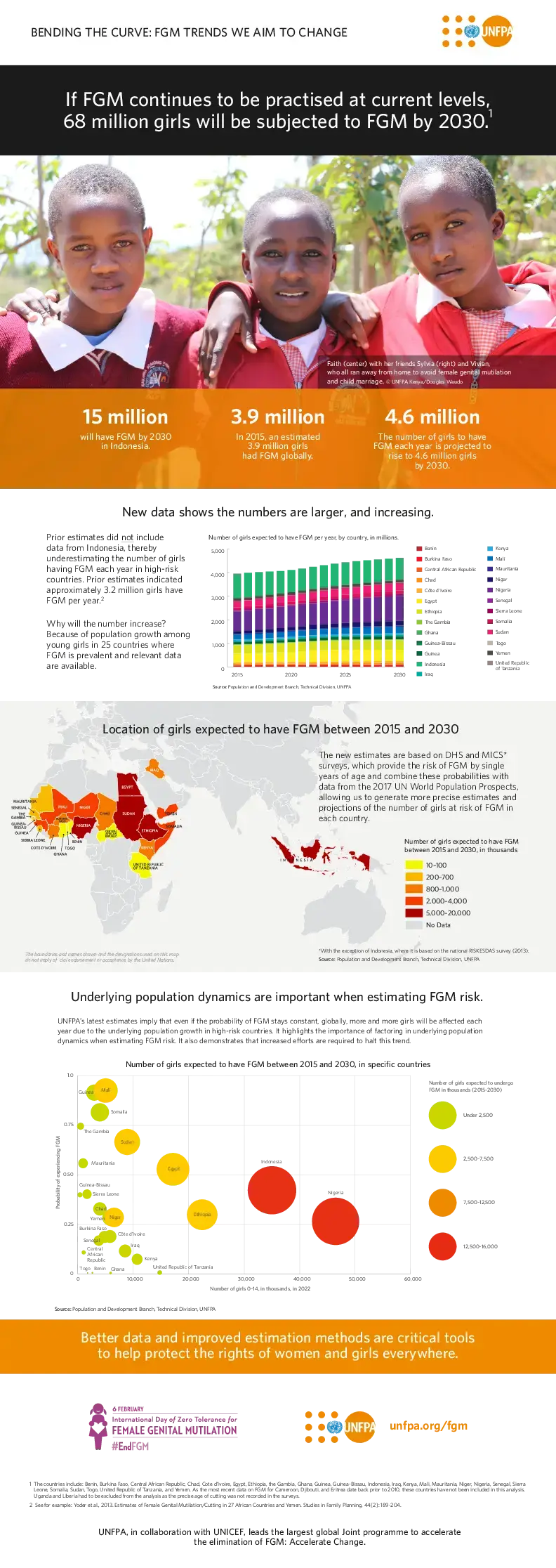 Bending the curve: FGM trends we aim to change